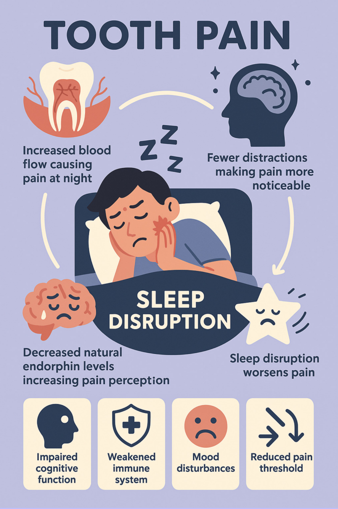 Illustration showing increased blood flow to the head causing tooth pain at night